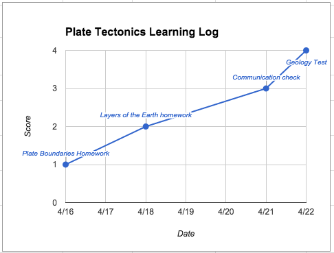 Learning Log graph